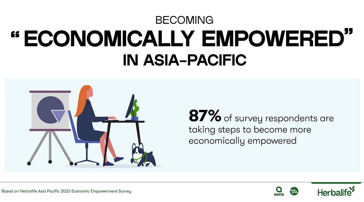 Economically Empowered